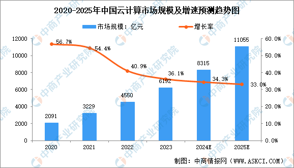 2024年1-2月中国云计算市场现状及投融资情况分析（图）(图1)