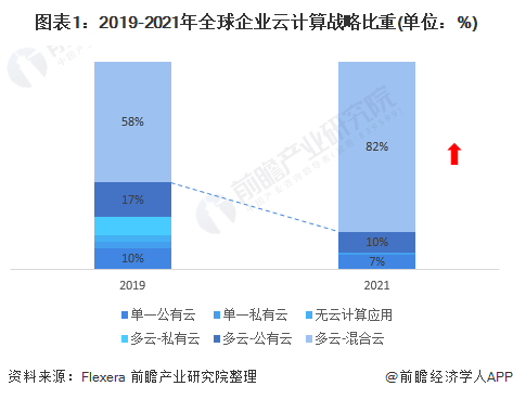 2021年全球云计算行业市场规模与发展前景分析企业上云推动云管理服务市场上升(图1)