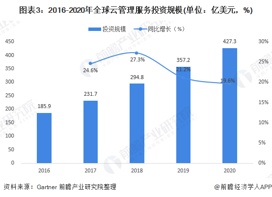 2021年全球云计算行业市场规模与发展前景分析企业上云推动云管理服务市场上升(图3)