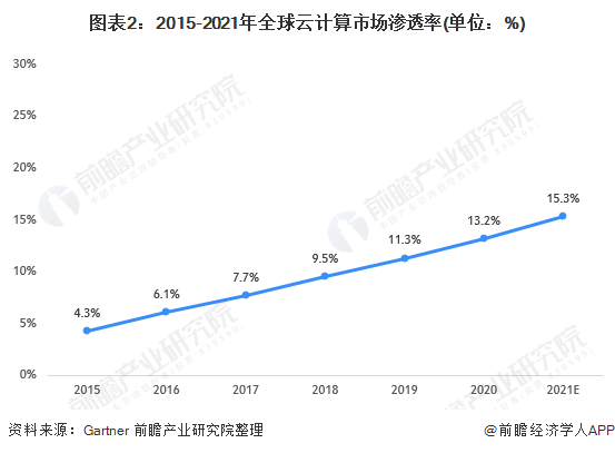 2021年全球云计算行业市场规模与发展前景分析企业上云推动云管理服务市场上升(图2)