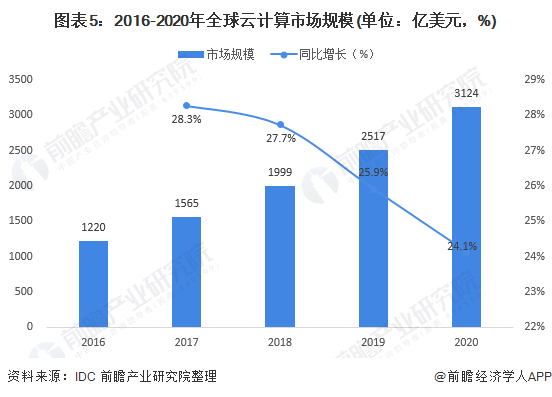 2021年全球云计算行业市场规模与发展前景分析企业上云推动云管理服务市场上升(图5)