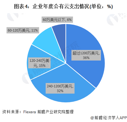 2021年全球云计算行业市场规模与发展前景分析企业上云推动云管理服务市场上升(图4)