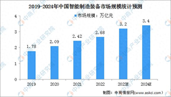 2024年中国智能制造行业市场规模及发展趋势预测分析(图1)