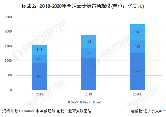 2020年全球与中国云计算行业市场现状与发展趋势分析未来行业发展空间广阔(图2)