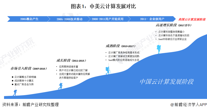 2020年全球与中国云计算行业市场现状与发展趋势分析未来行业发展空间广阔(图1)