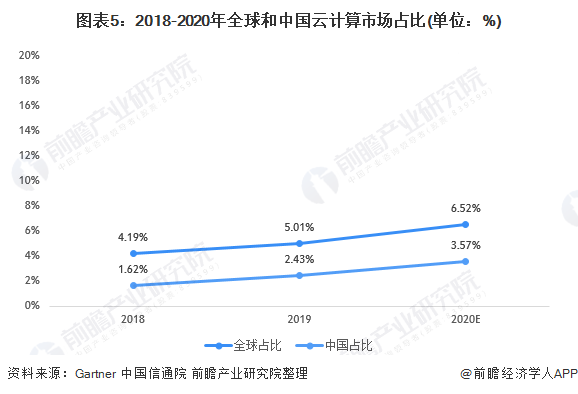 2020年全球与中国云计算行业市场现状与发展趋势分析未来行业发展空间广阔(图5)