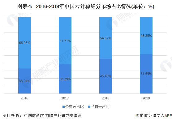 2020年全球与中国云计算行业市场现状与发展趋势分析未来行业发展空间广阔(图4)