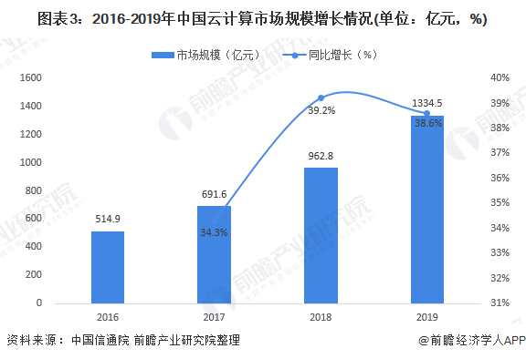 2020年全球与中国云计算行业市场现状与发展趋势分析未来行业发展空间广阔(图3)