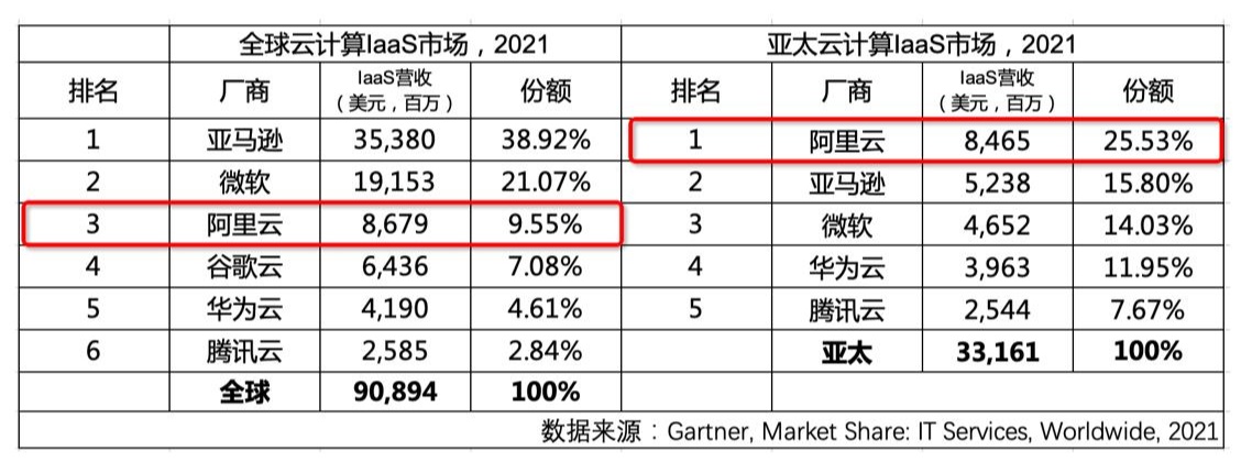 Gartner发布2021年全球云计算市场份额阿里云全球第三亚太第一(图1)