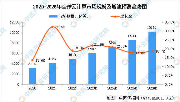 2023年全球云计算市场规模及区域分布预测分析（图）(图1)