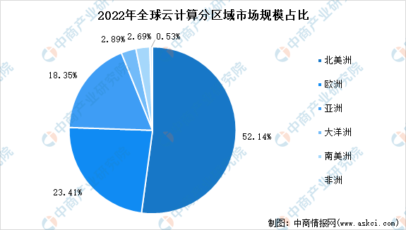 2023年全球云计算市场规模及区域分布预测分析（图）(图2)