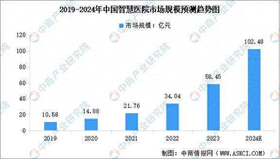 2024年中国智慧医院市场规模及行业发展前景预测分析(图1)