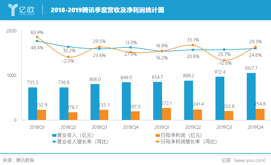 腾讯Q4什么是腾讯Q4？的最新报道(图1)