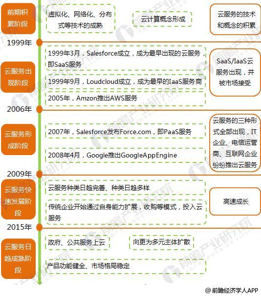 2018年全球云计算行业现状与发展前景分析【组图】(图1)