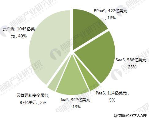 2018年全球云计算行业现状与发展前景分析【组图】(图3)