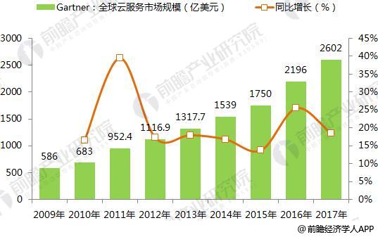 2018年全球云计算行业现状与发展前景分析【组图】(图2)