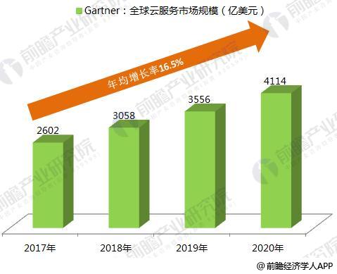 2018年全球云计算行业现状与发展前景分析【组图】(图4)