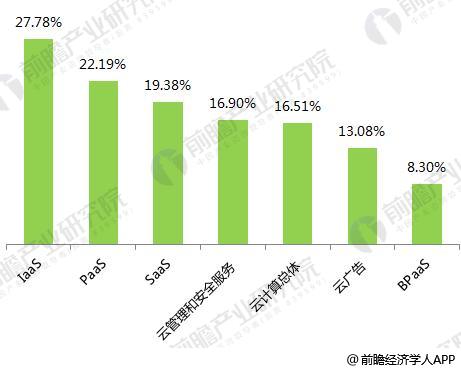 2018年全球云计算行业现状与发展前景分析【组图】(图5)