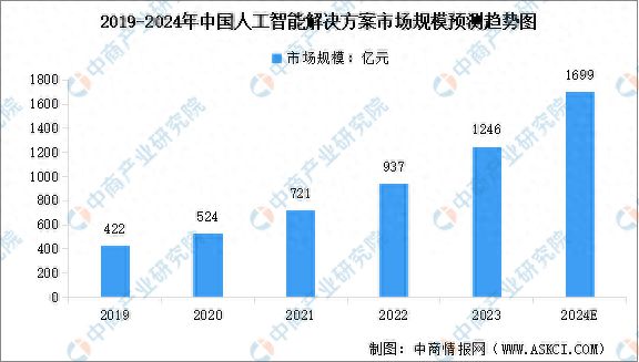 2024年中国人工智能解决方案市场规模及行业发展驱动因素预测分析(图1)