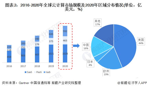 2021年全球云计算行业市场现状与竞争格局分析美国云计算规模及企业占据主导地位(图2)