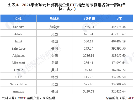 2021年全球云计算行业市场现状与竞争格局分析美国云计算规模及企业占据主导地位(图4)