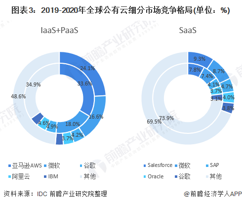 2021年全球云计算行业市场现状与竞争格局分析美国云计算规模及企业占据主导地位(图3)