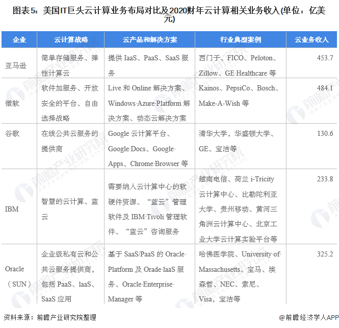 2021年全球云计算行业市场现状与竞争格局分析美国云计算规模及企业占据主导地位(图5)