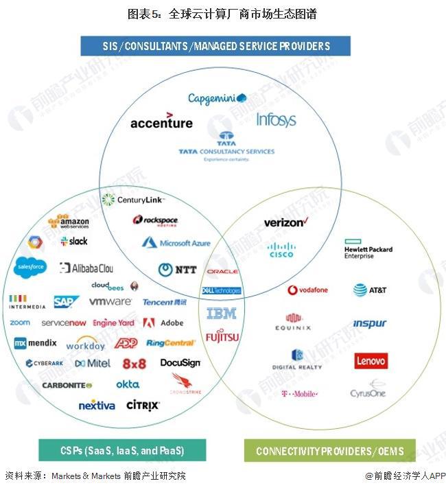 2023年全球云计算行业竞争现状分析SaaS市场占比最大【组图】(图5)