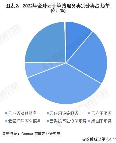 2023年全球云计算行业竞争现状分析SaaS市场占比最大【组图】(图2)