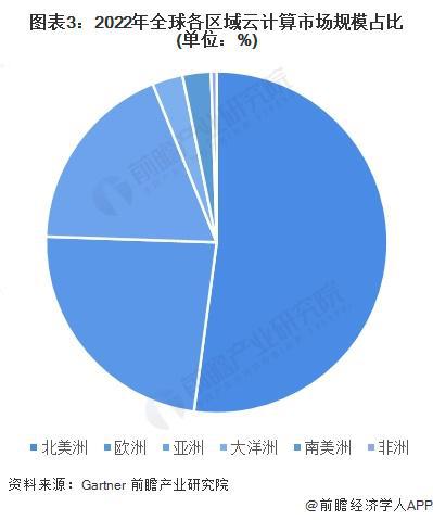 2023年全球云计算行业竞争现状分析SaaS市场占比最大【组图】(图3)