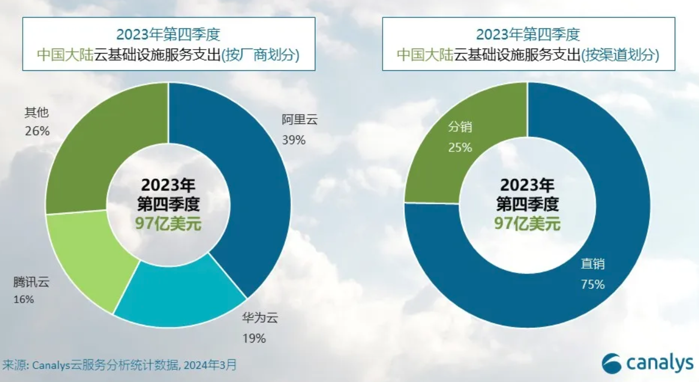 2024年中国大陆的云服务支出预计增长18%(图1)