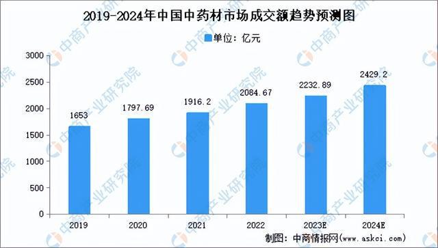 2024年中国生物医药产业链图谱研究分析（附产业链全景图）(图3)