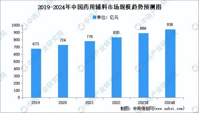 2024年中国生物医药产业链图谱研究分析（附产业链全景图）(图6)