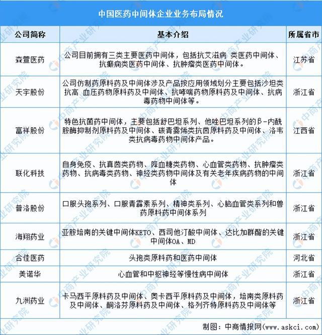 2024年中国生物医药产业链图谱研究分析（附产业链全景图）(图5)