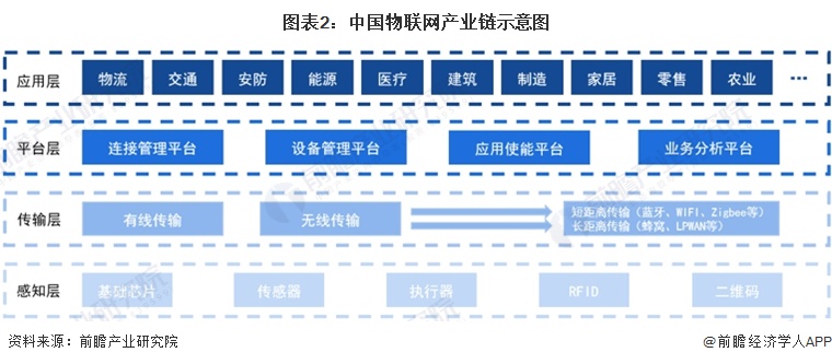 预见2024：2024年中国物联网行业市场规模、竞争格局及发展前景预测未来市场规模将超75万亿元(图2)