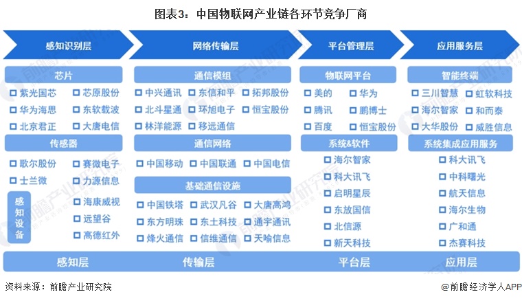 预见2024：2024年中国物联网行业市场规模、竞争格局及发展前景预测未来市场规模将超75万亿元(图3)