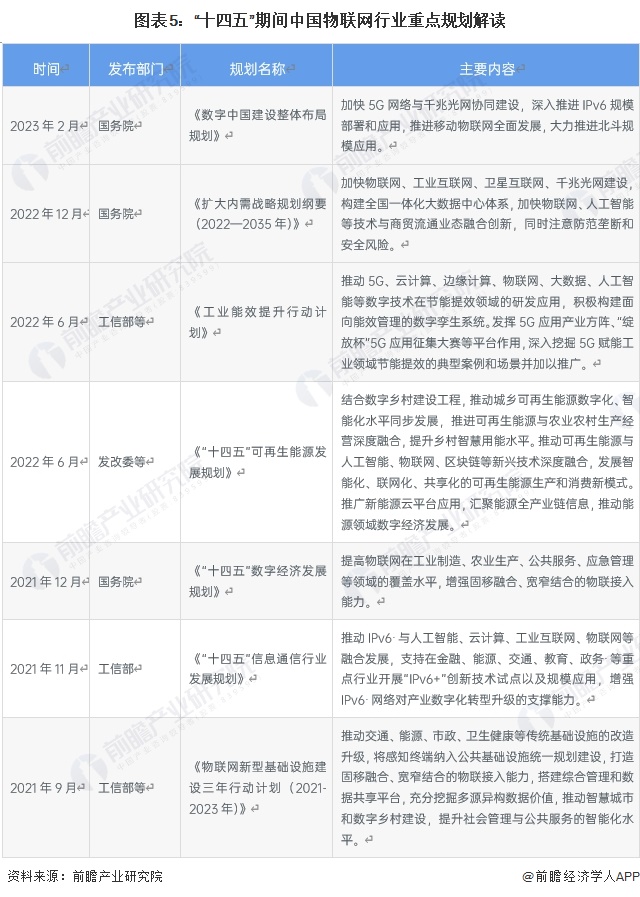 预见2024：2024年中国物联网行业市场规模、竞争格局及发展前景预测未来市场规模将超75万亿元(图5)