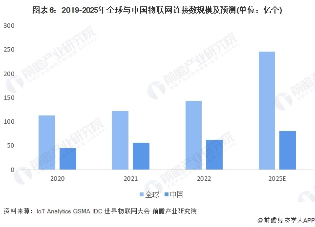 预见2024：2024年中国物联网行业市场规模、竞争格局及发展前景预测未来市场规模将超75万亿元(图6)