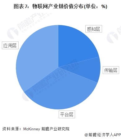 预见2024：2024年中国物联网行业市场规模、竞争格局及发展前景预测未来市场规模将超75万亿元(图7)