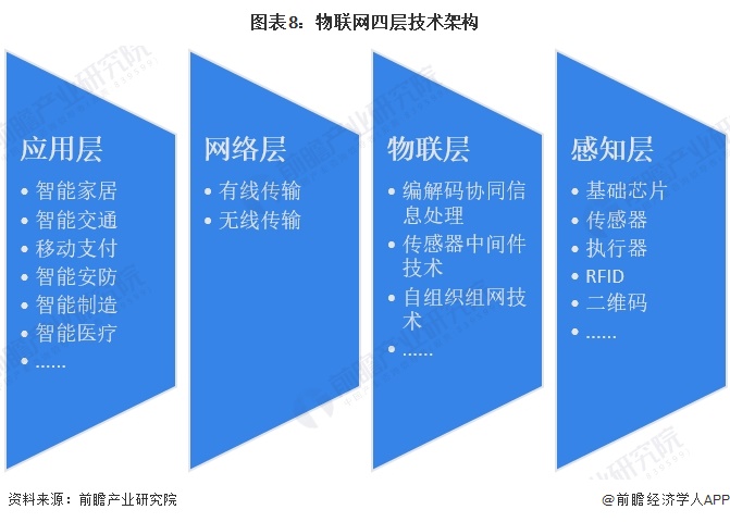 预见2024：2024年中国物联网行业市场规模、竞争格局及发展前景预测未来市场规模将超75万亿元(图8)