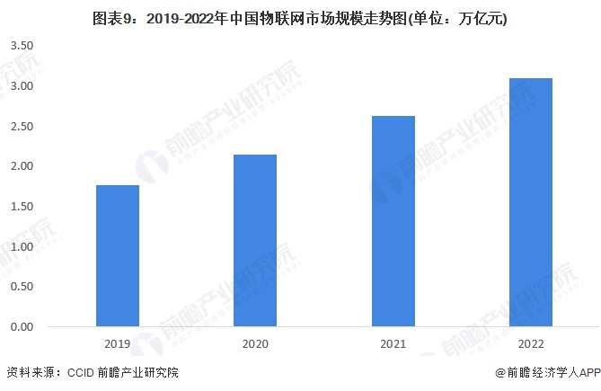 预见2024：2024年中国物联网行业市场规模、竞争格局及发展前景预测未来市场规模将超75万亿元(图9)