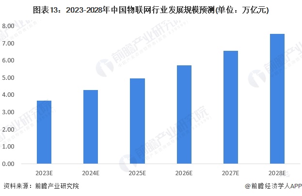 预见2024：2024年中国物联网行业市场规模、竞争格局及发展前景预测未来市场规模将超75万亿元(图13)