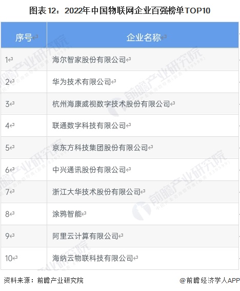 预见2024：2024年中国物联网行业市场规模、竞争格局及发展前景预测未来市场规模将超75万亿元(图12)