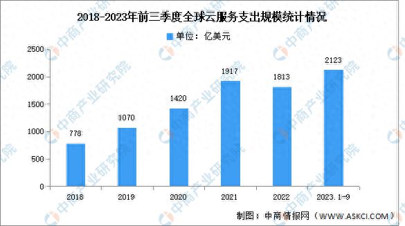 2023年前三季度全球云计算支出及竞争格局分析：AWS第一(图1)