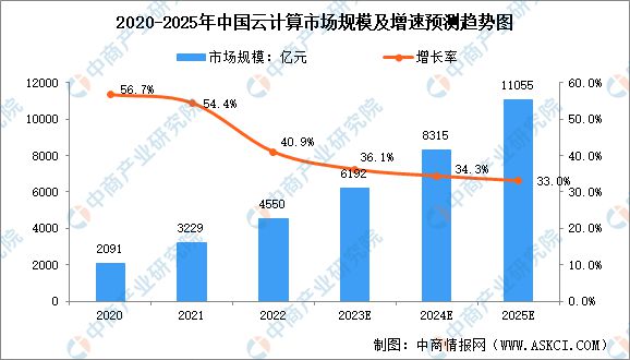 2023年全球及中国云计算市场规模及增速预测分析(图2)