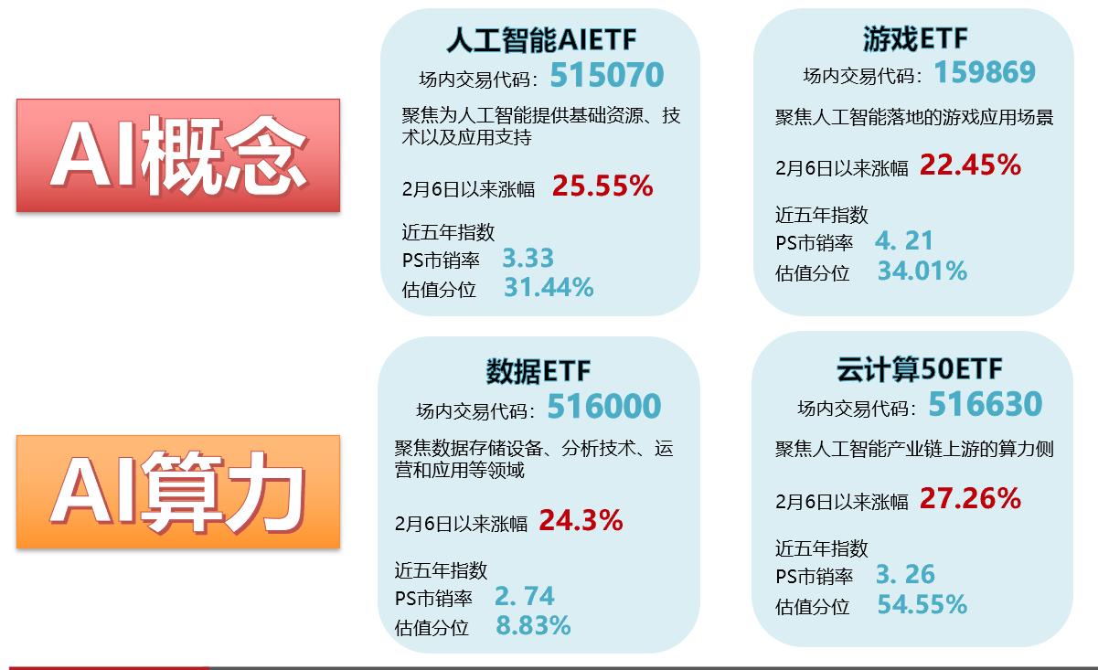 生成式人工智能发展再迎重磅利好人工智能AI主题ETF延续调整获资金加速抢筹(图1)