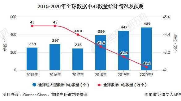 2020年全球IDC行业市场现状及发展趋势分析云计算已成为行业发展最大驱动力(图1)