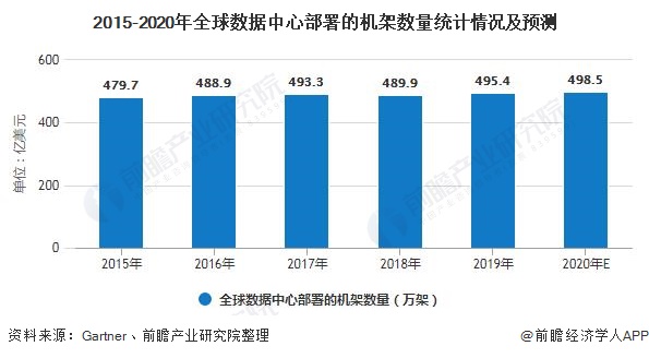 2020年全球IDC行业市场现状及发展趋势分析云计算已成为行业发展最大驱动力(图2)