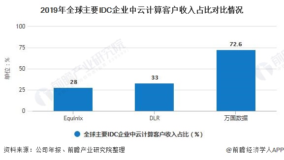 2020年全球IDC行业市场现状及发展趋势分析云计算已成为行业发展最大驱动力(图4)