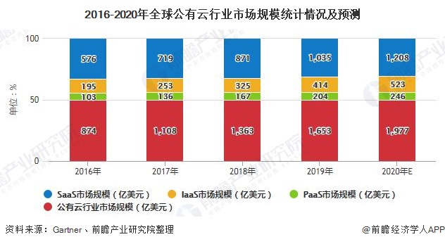 2020年全球IDC行业市场现状及发展趋势分析云计算已成为行业发展最大驱动力(图3)